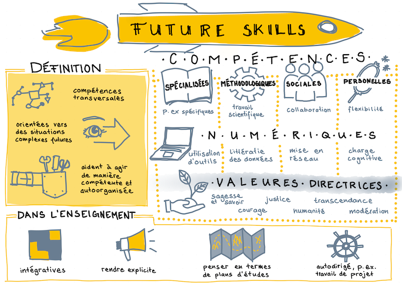 Visualisation Future Skills